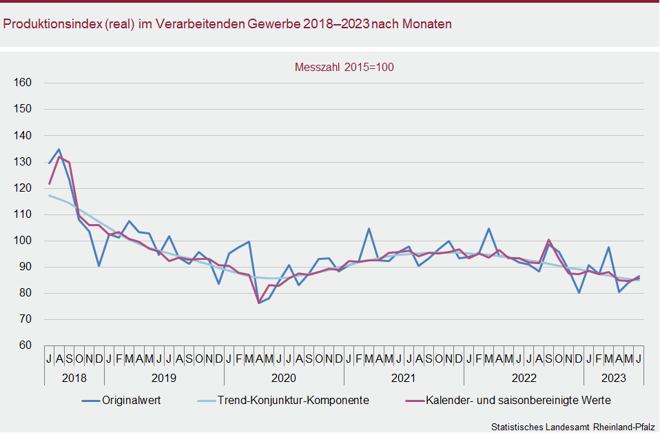 Liniendiagramm: Produktionsindex (real) im Verarbeitenden Gewerbe 2018 bis 2023 nach Monaten