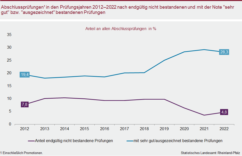 Liniendiagramm: Abschlussprüfungen in den Prüfungsjahren 2012 bis 2022 nach endgültig nicht bestandenen und mit der Note "sehr gut" bzw. "ausgezeichnet" bestandenen Prüfungen