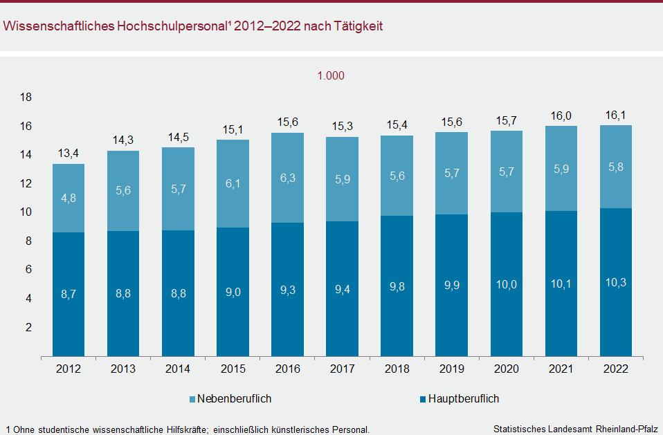 Säulendiagramm: Wissenschaftliches Hochschulpersonal 2012 bis 2022 nach Tätigkeit
