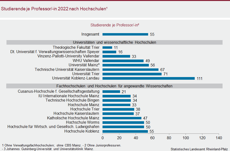 Balkendiagramm: Studierende je Professorin bzw. Professor 2022 nach Hochschulen