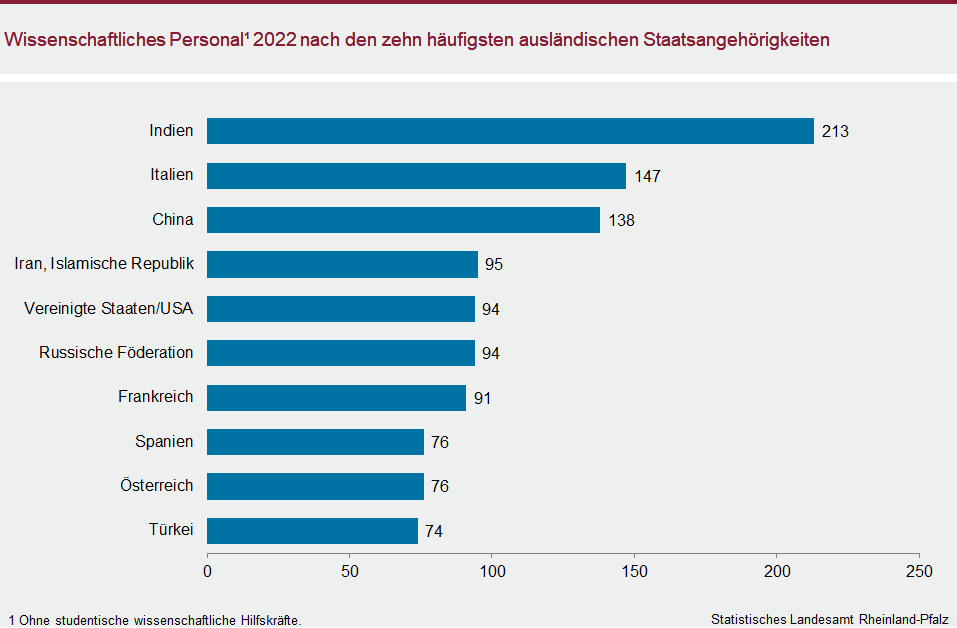 Balkendiagramm: Wissenschaftliches Personal 2022 nach den zehn häufigsten ausländischen Staatsangehörigkeiten