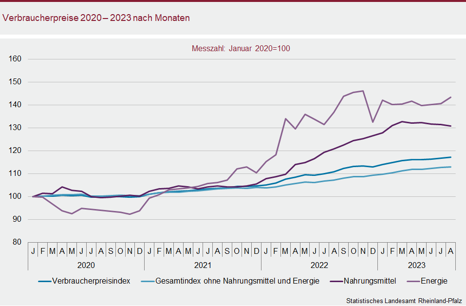 Liniendiagramm: Verbraucherpreise 2020 bis 2023 nach Monaten