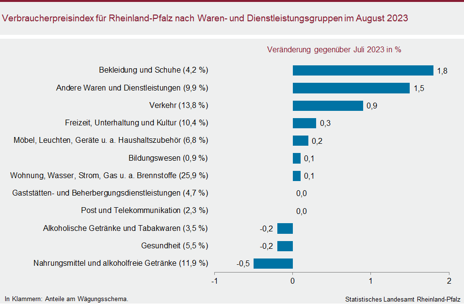 Balkendiagramm: Verbraucherpreisindex für Rheinland-Pfalz nach Waren- und Dienstleistungsgruppen im August 2023
