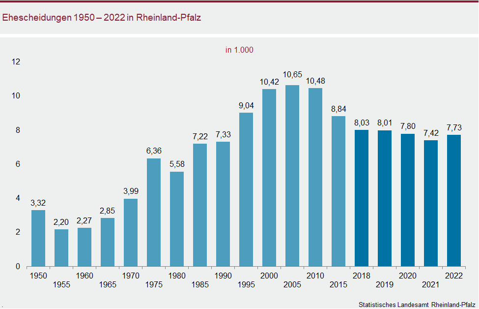 Säulendiagramm: Ehescheidungen 1950 bis 2022 in Rheinland-Pfalz