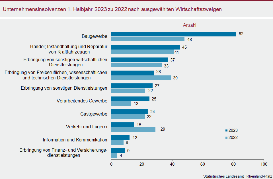 Balkendiagramm: Unternehmensinsolvenzen im ersten Halbjahr 2023 zu 2022 nach ausgewählten Wirtschaftszweigen