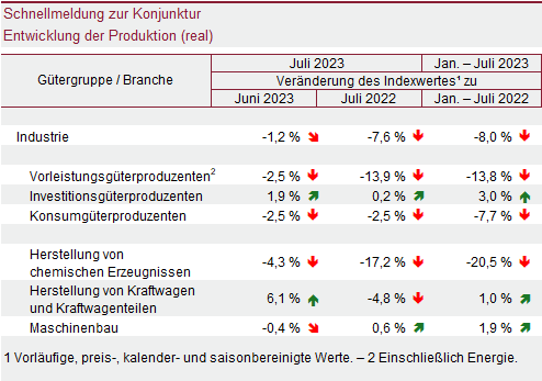 Tabelle: Schnellmeldung zur Konjunktur – Entwicklung der Produktion (real)