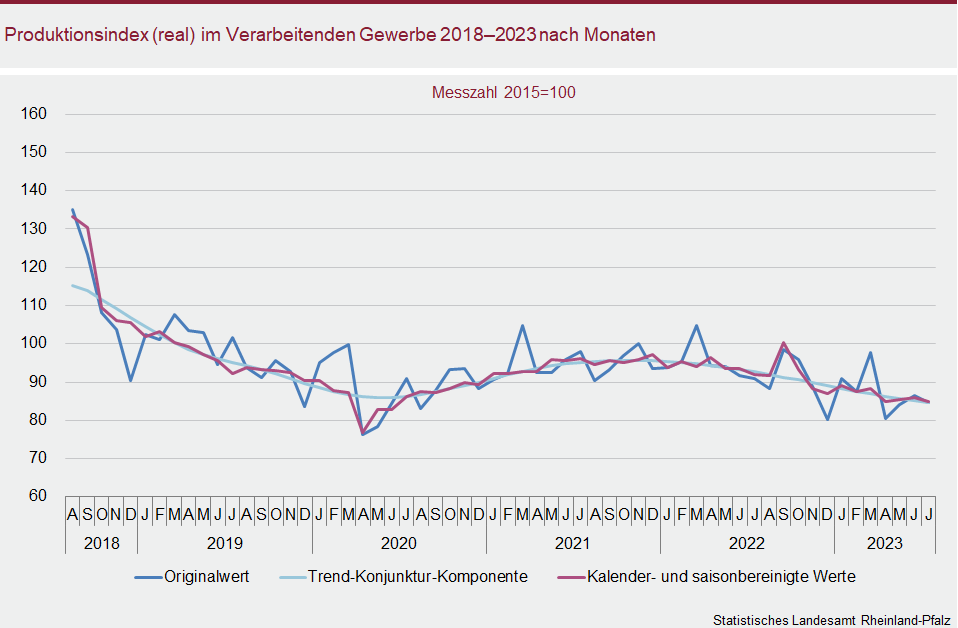 Liniendiagramm: Produktionsindex (real) im Verarbeitenden Gewerbe 2018 bis 2023 nach Monaten