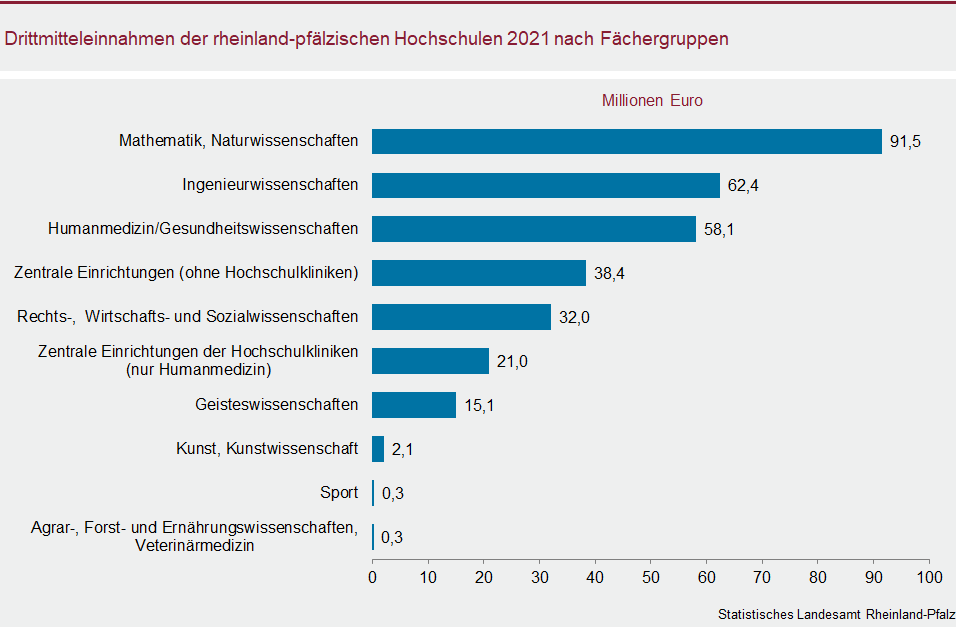 Balkendiagramm: Drittmitteleinnahmen der rheinland-pfälzischen Hochschulen 2021 nach Fächergruppen