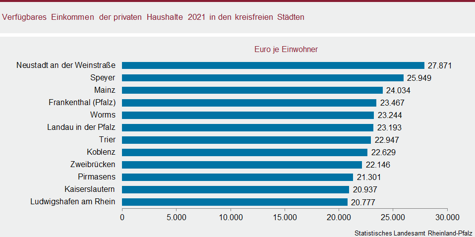 Balkendiagramm: Verfügbares Einkommen der privaten Haushalte 2021 in den kreisfreien Städten