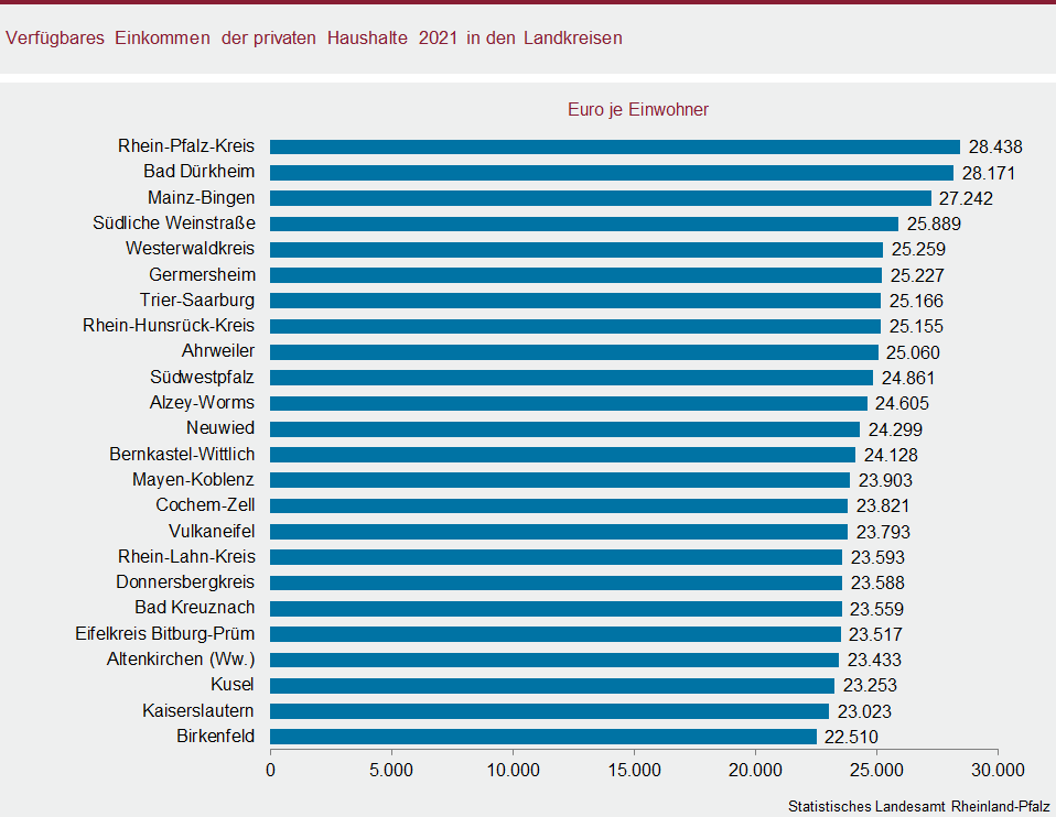 Balkendiagramm: Verfügbares Einkommen der privaten Haushalte 2021 in den Landkreisen