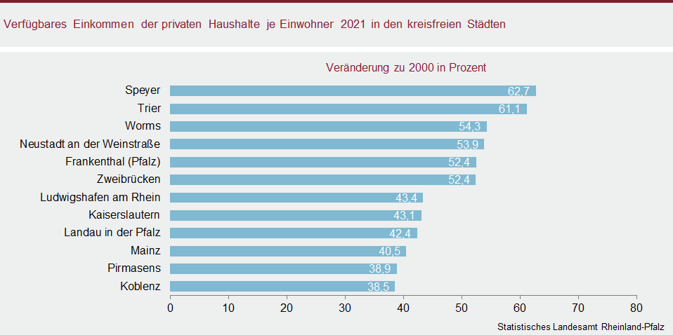 Balkendiagramm: Verfügbares Einkommen der privaten Haushalte je Einwohnerin bzw. Einwohner 2021 in den kreisfreien Städten