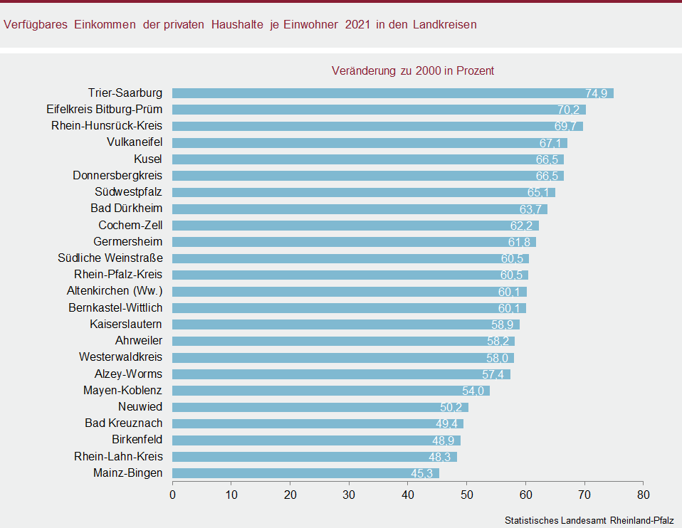 Balkendiagramm: Verfügbares Einkommen der privaten Haushalte je Einwohnerin bzw. Einwohner 2021 in den Landkreisen