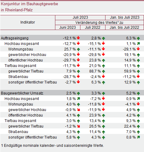 Tabelle: Konjunktur im Bauhauptgewerbe in Rheinland-Pfalz