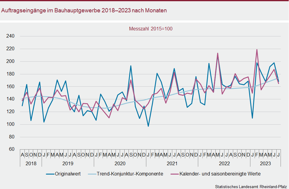 Liniendiagramm: Auftragseingänge im Bauhauptgewerbe 2018 bis 2023 nach Monaten