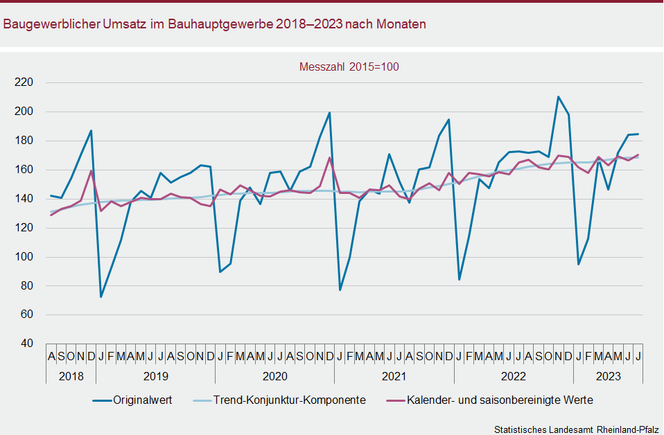 Liniendiagramm: Baugewerblicher Umsatz im Bauhauptgewerbe 2018 bis 2023 nach Monaten