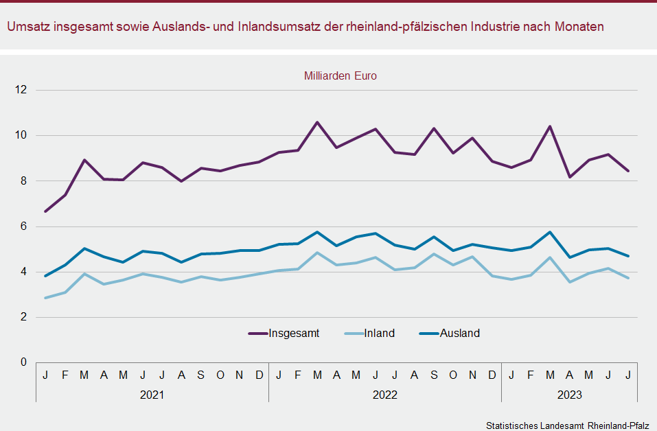 Liniendiagramm: Umsatz insgesamt sowie Auslands- und Inlandsumsatz der rheinland-pfälzischen Industrie nach Monaten