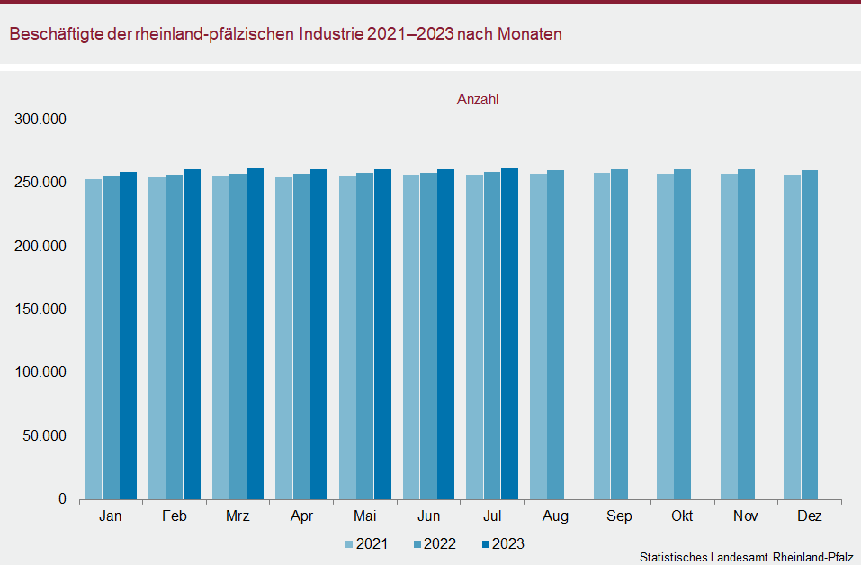 Säulendiagramm: Beschäftigte der rheinland-pfälzischen Industrie 2021 bis 2023 nach Monaten
