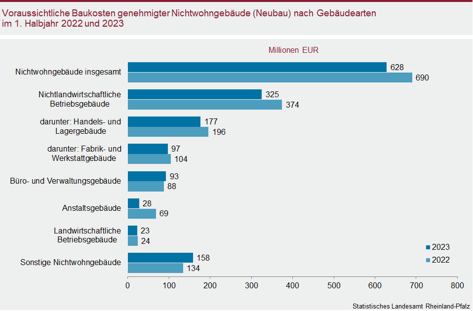 Balkendiagramm: Voraussichtliche Baukosten genehmigter Nichtwohngebäude (Neubau) nach Gebäudearten im ersten Halbjahr 2022 und 2023