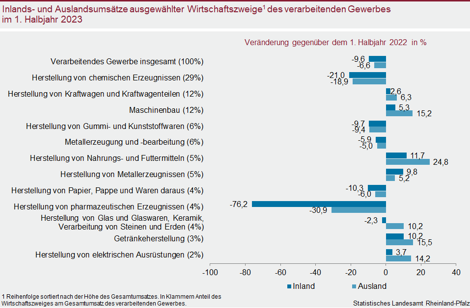 Balkendiagramm: Inlands- und Auslandsumsätze ausgewählter Wirtschaftszweige des verarbeitenden Gewerbes im ersten Halbjahr 2023