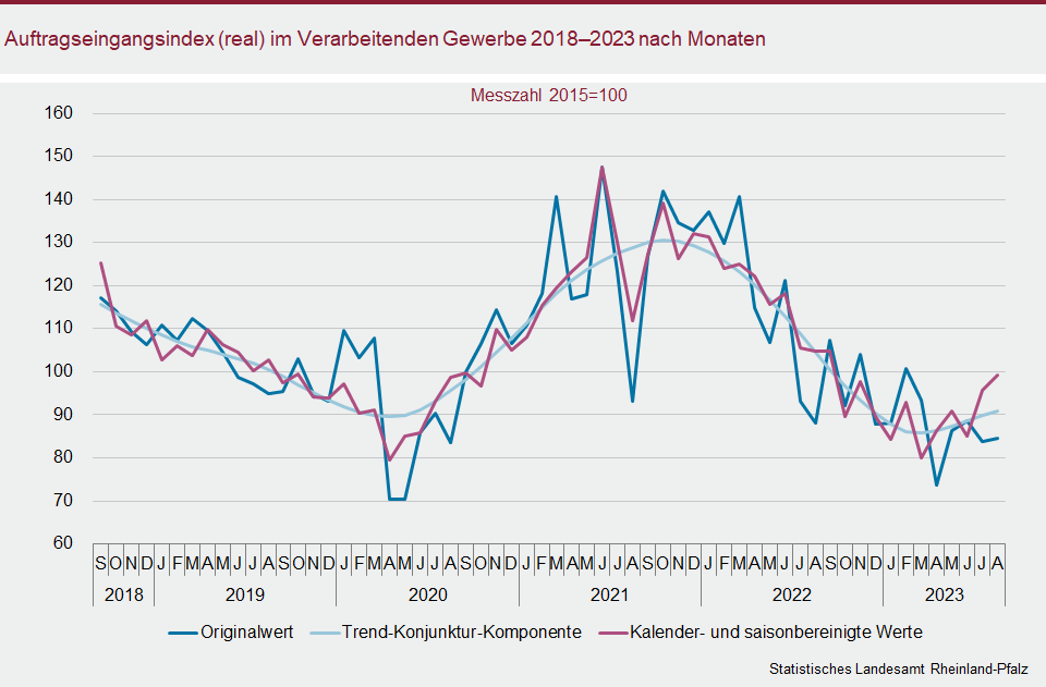 Liniendiagramm: Auftragseingangsindex (real) im Verarbeitenden Gewerbe 2018 bis 2023 nach Monaten