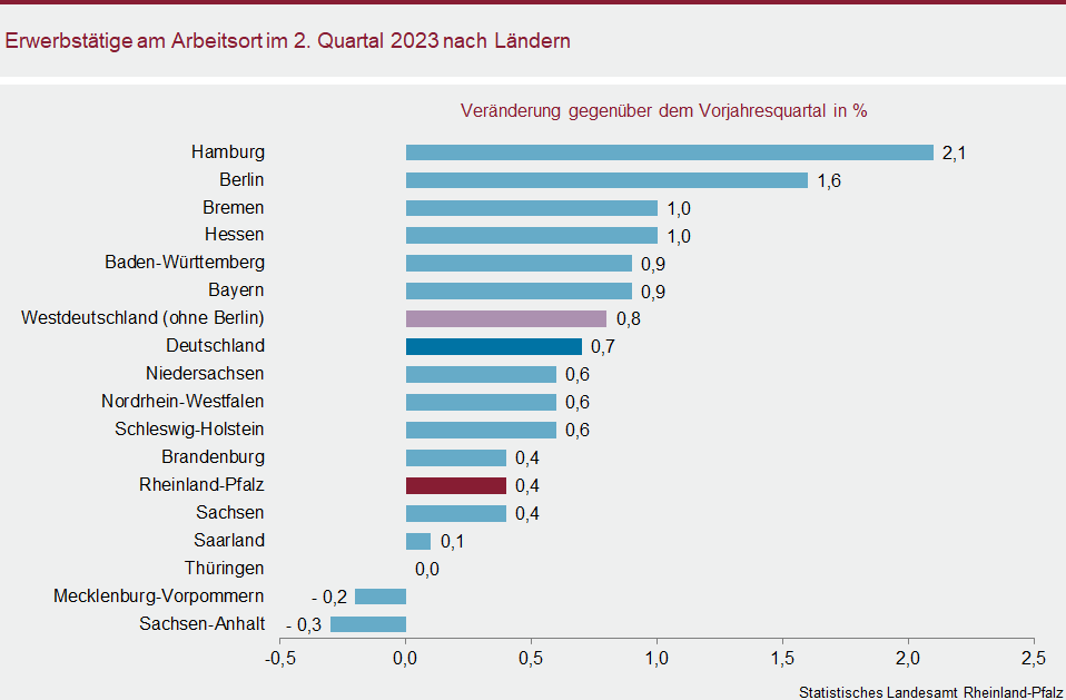 Balkendiagramm: Erwerbstätige am Arbeitsort im zweiten Quartal 2023 nach Ländern