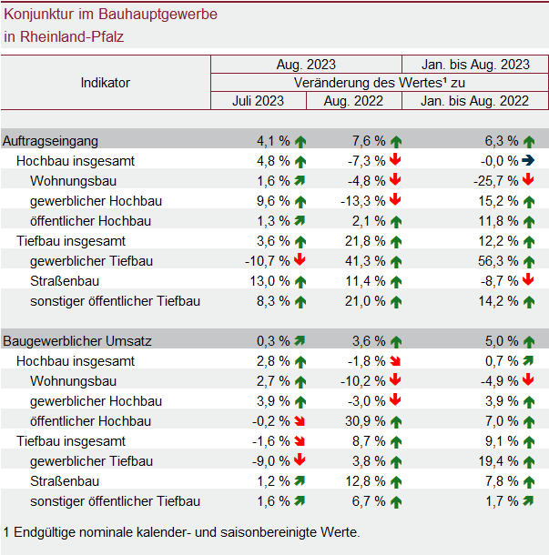 Tabelle: Konjunktur im Bauhauptgewerbe in Rheinland-Pfalz