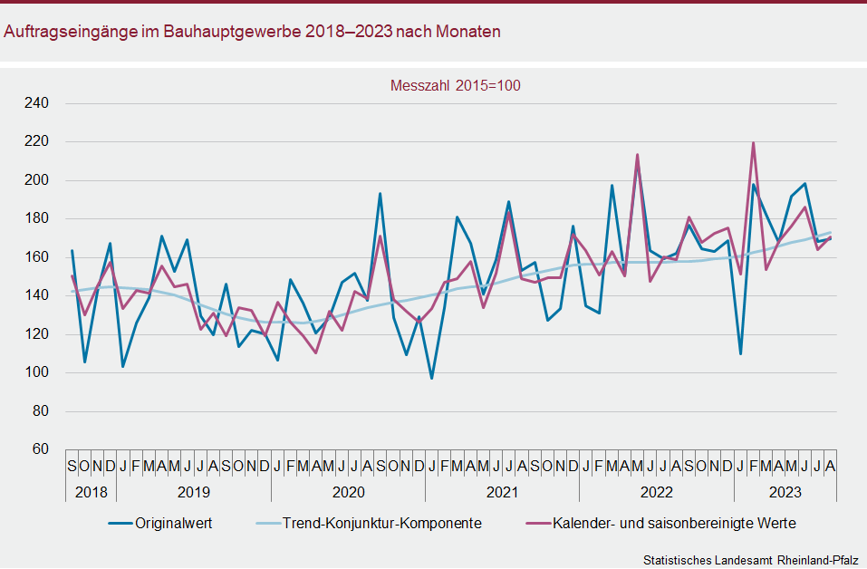 Liniendiagramm: Auftragseingänge im Bauhauptgewerbe 2018 bis 2023 nach Monaten