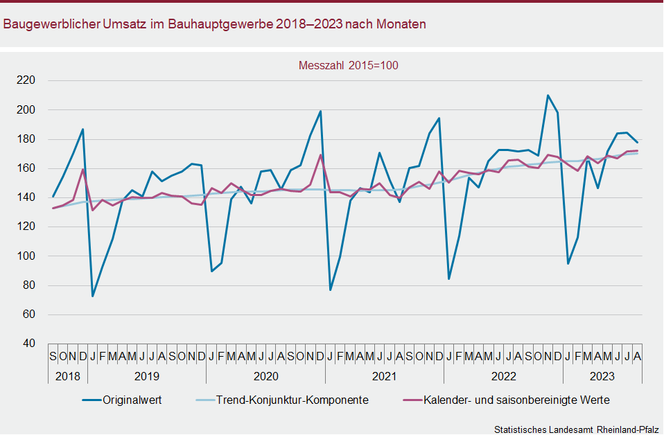 Liniendiagramm: Baugewerblicher Umsatz im Bauhauptgewerbe 2018 bis 2023 nach Monaten