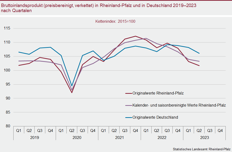 Liniendiagramm: Bruttoinlandsprodukt (preisbereinigt, verkettet) in Rheinland-Pfalz und in Deutschland 2019 bis 2023 nach Quartalen