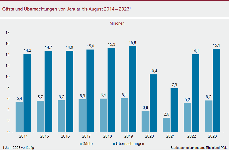 Säulendiagramm: Gäste und Übernachtungen von Januar bis August 2014 bis 2023