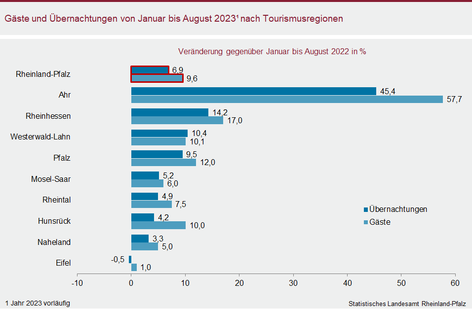 Balkendiagramm: Gäste und Übernachtungen von Januar bis August 2023 nach Tourismusregionen