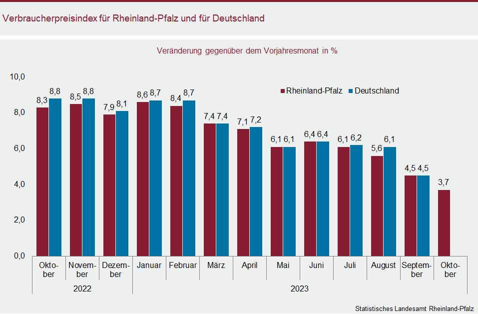 Säulendiagramm: Verbraucherpreisindex für Rheinland-Pfalz und für Deutschland