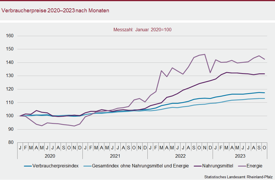 Liniendiagramm: Verbraucherpreise 2020 bis 2023 nach Monaten