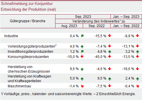 Tabelle: Schnellmeldung zur Konjunktur – Entwicklung der Produktion (real)