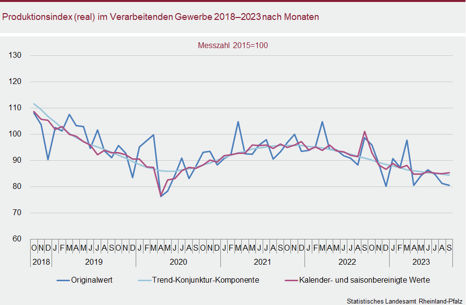 Liniendiagramm: Produktionsindex (real) im Verarbeitenden Gewerbe 2018–2023 nach Monaten