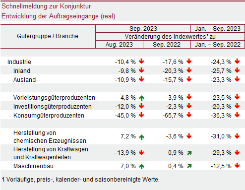 Tabelle: Schnellmeldung zur Konjunktur – Entwicklung der Auftragseingänge (real)