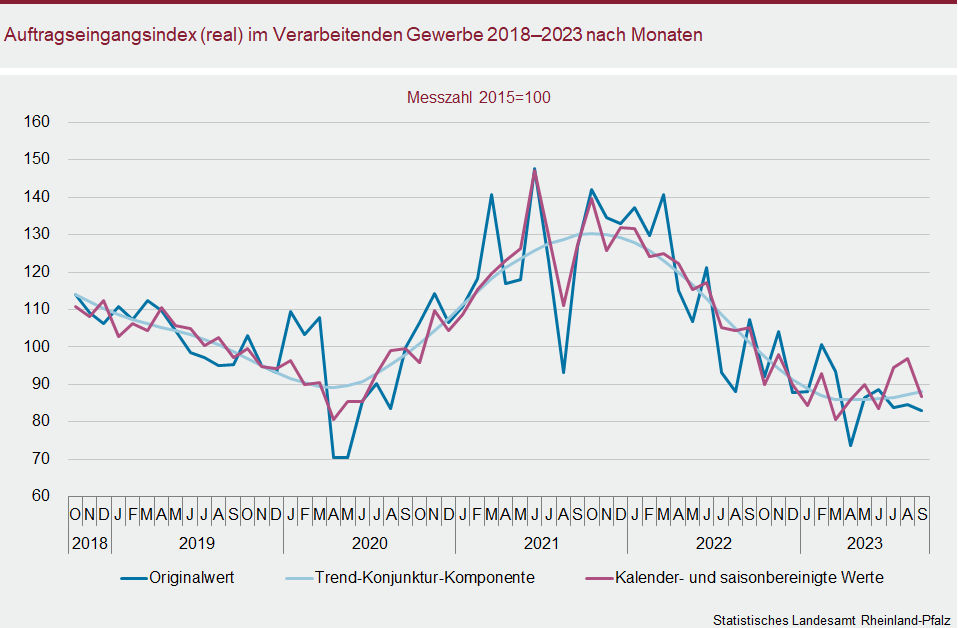 Liniendiagramm: Auftragseingangsindex (real) im Verarbeitenden Gewerbe 2018–2023 nach Monaten