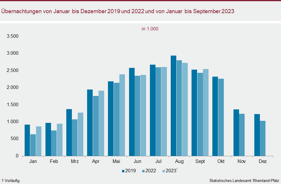 Säulendiagramm: Übernachtungen von Januar bis Dezember 2019 und 2022 und von Januar bis September 2023