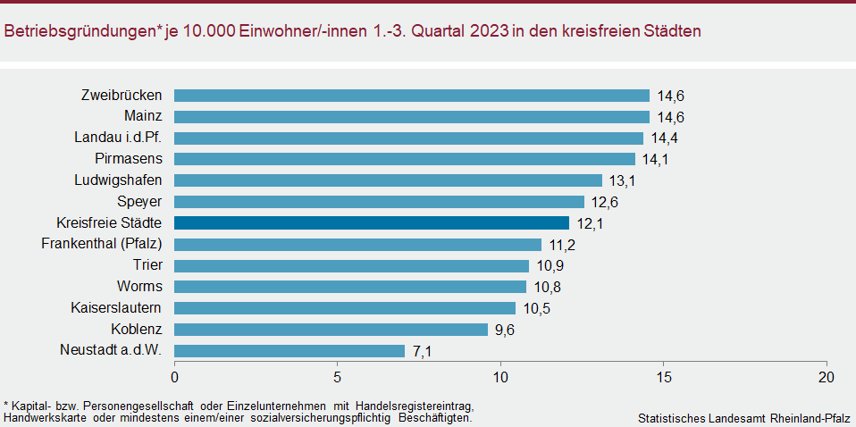 Säulendiagramm: Betriebsgründungen je 10.000 Einwohnerinnen und Einwohner vom ersten bis dritten Quartal 2023 in den kreisfreien Städten