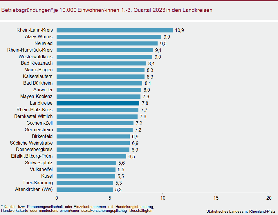 Säulendiagramm: Betriebsgründungen je 10.000 Einwohnerinnen und Einwohner im ersten bis dritten Quartal 2023 in den Landkreisen