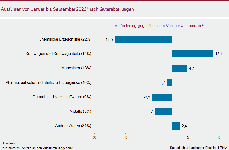 Balkendiagramm: Ausfuhren von Januar bis September 2023 nach Güterabteilungen