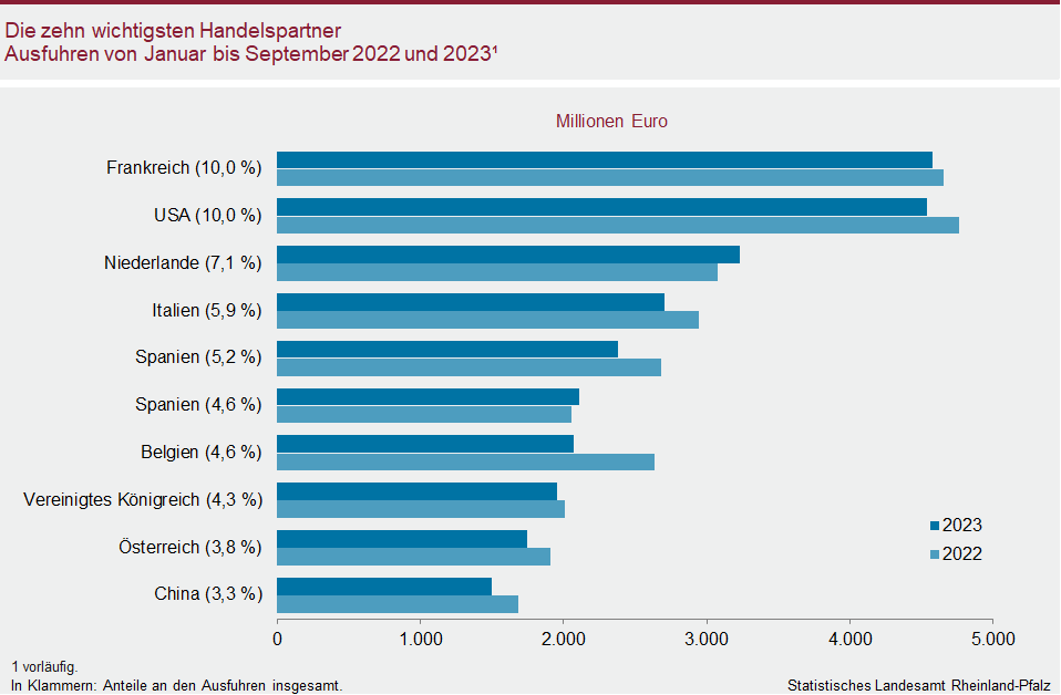 Balkendiagramm: Die zehn wichtigsten Handelspartner – Ausfuhren von Januar bis September 2022 und 2023
