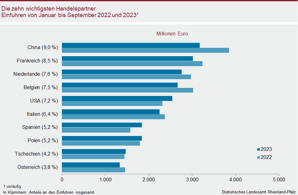 Balkendiagramm: Die zehn wichtigsten Handelspartner – Einfuhren von Januar bis September 2022 und 2023