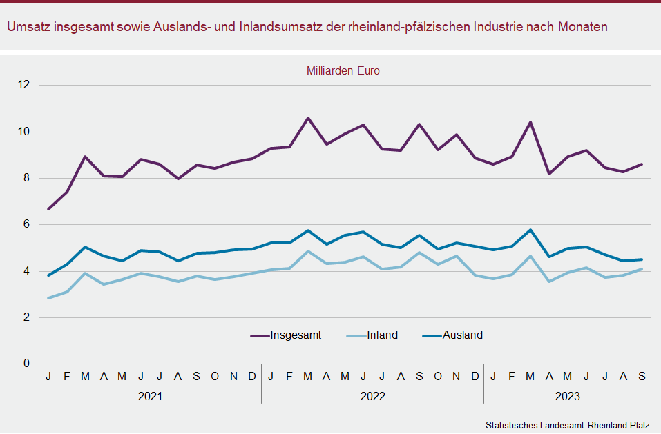 Liniendiagramm: Umsatz insgesamt sowie Auslands- und Inlandsumsatz der rheinland-pfälzischen Industrie nach Monaten