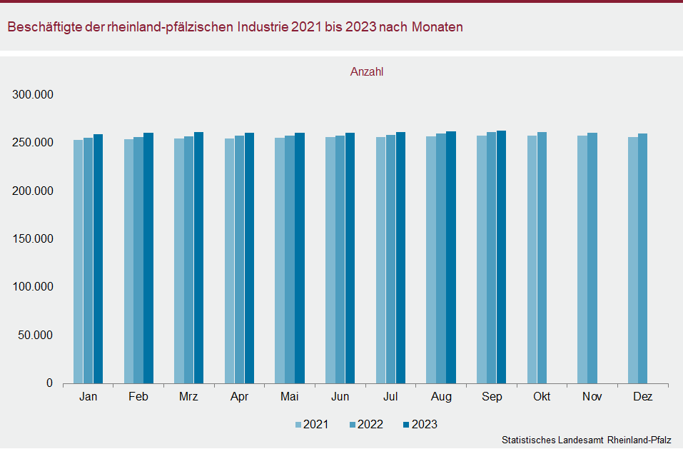 Säulendiagramm: Beschäftigte der rheinland-pfälzischen Industrie 2021 bis 2023 nach Monaten