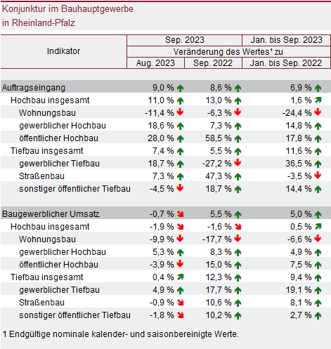 Tabelle: Konjunktur im Bauhauptgewerbe in Rheinland-Pfalz