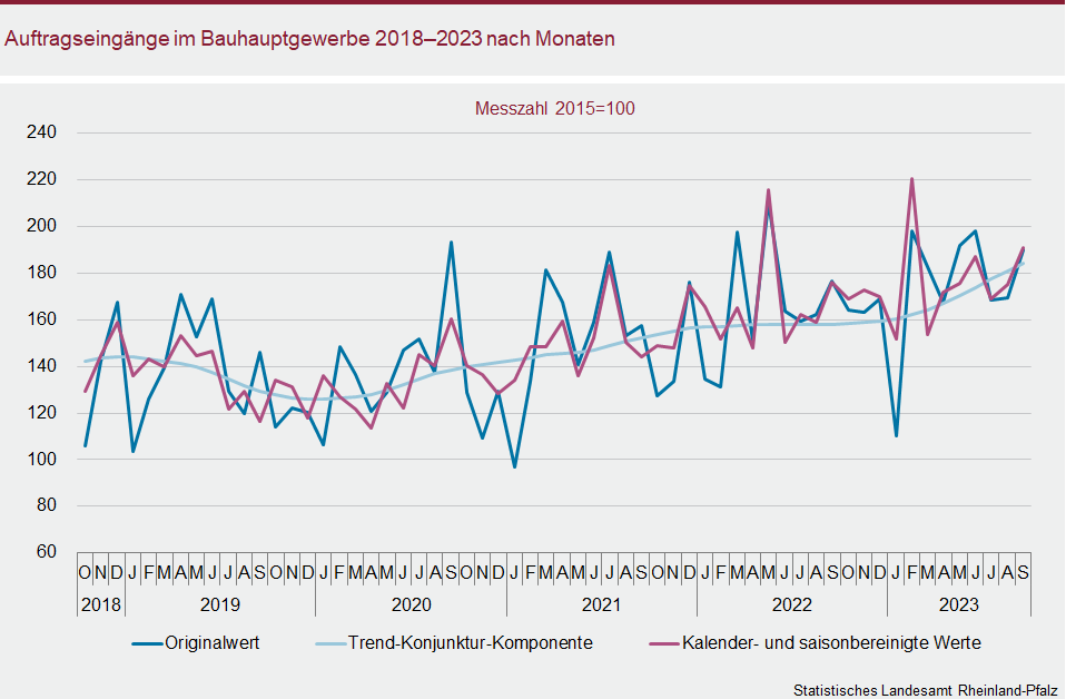 Liniendiagramm: Auftragseingänge im Bauhauptgewerbe 2018 bis 2023 nach Monaten