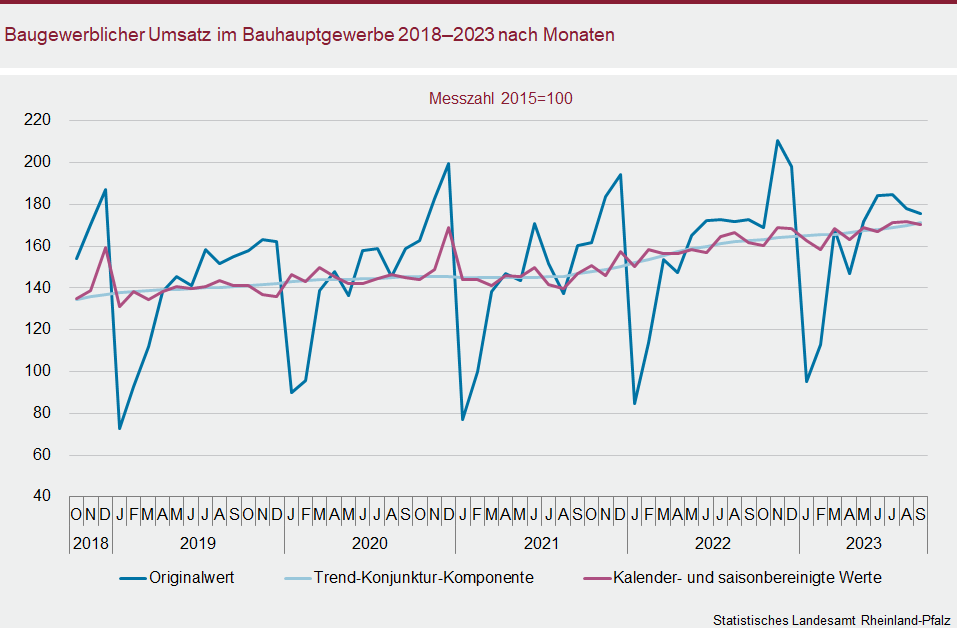 Liniendiagramm: Baugwerblicher Umsatz im Bauhauptgewerbe 2018 bis 2023 nach Monaten