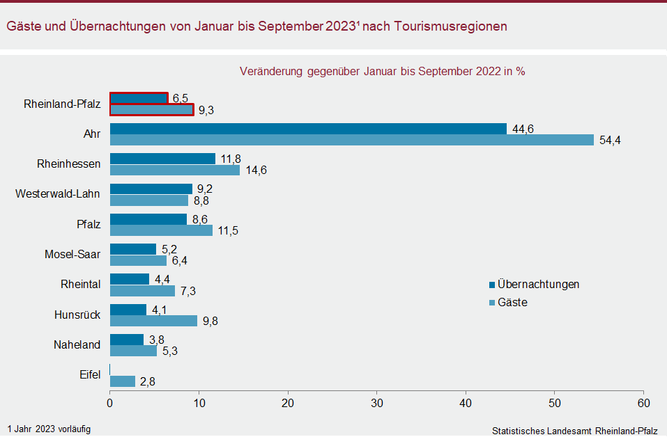 Balkendiagramm: Gäste und Übernachtungen von Januar bis September 2023 nach Tourismusregionen