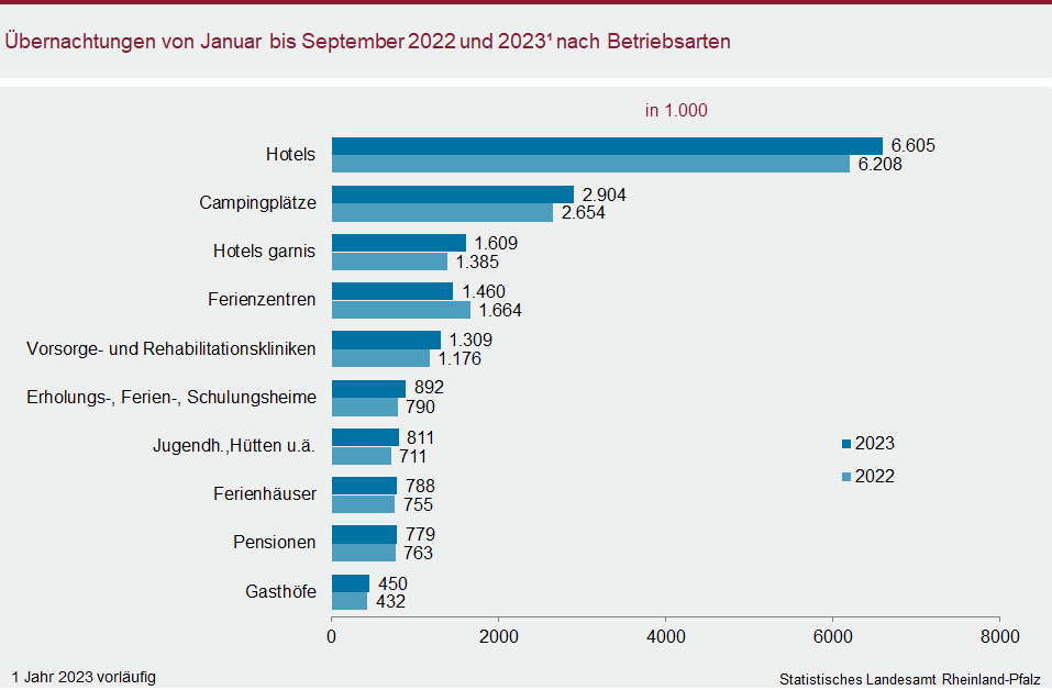 Balkendiagramm: Übernachtungen von Januar bis September 2022 und 2023 nach Betriebsarten